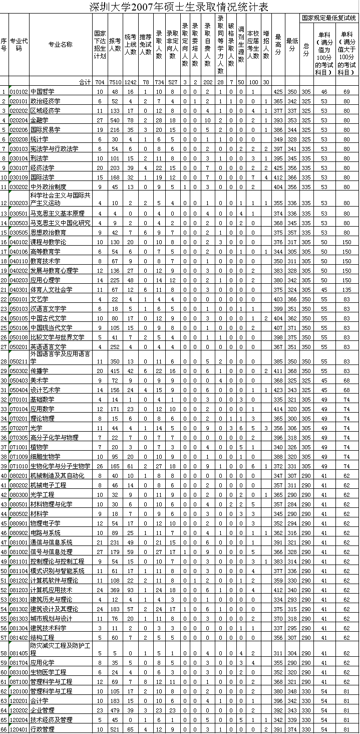 ڴW(xu)2007Tʿȡry(tng)Ӌ(j)